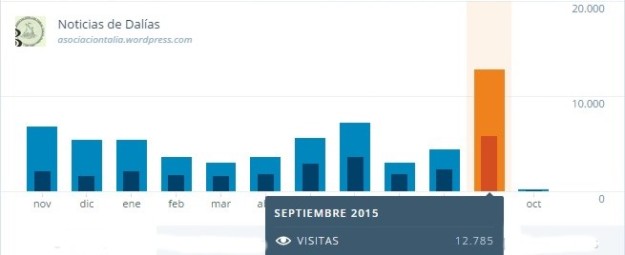 Estadísticas del blog - Septiembre 2015
